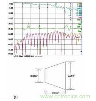 3 個(gè)具有不同漸變線的微帶電路的性能；具有狹長(zhǎng)漸變線的原始設(shè)計(jì)（a）、減小漸變線的長(zhǎng)度（b）和漸變線的長(zhǎng)度進(jìn)一步減?。╟）。