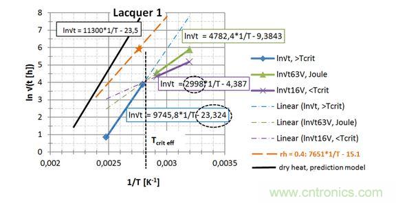  第一種漆， 直接讀出 EA / k 和ln{xlacq /√（4D x …）}， 用虛線框起來(lái)