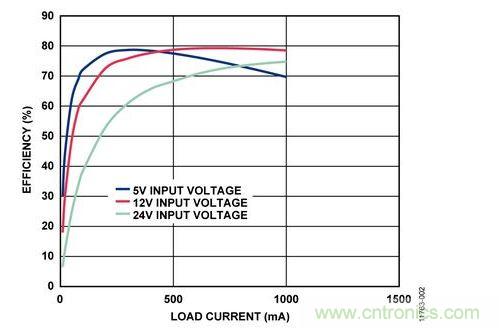 輸入電壓為5 V、12 V和24 V時(shí)，反激式電路輸出效率與負(fù)載電流的關(guān)系 