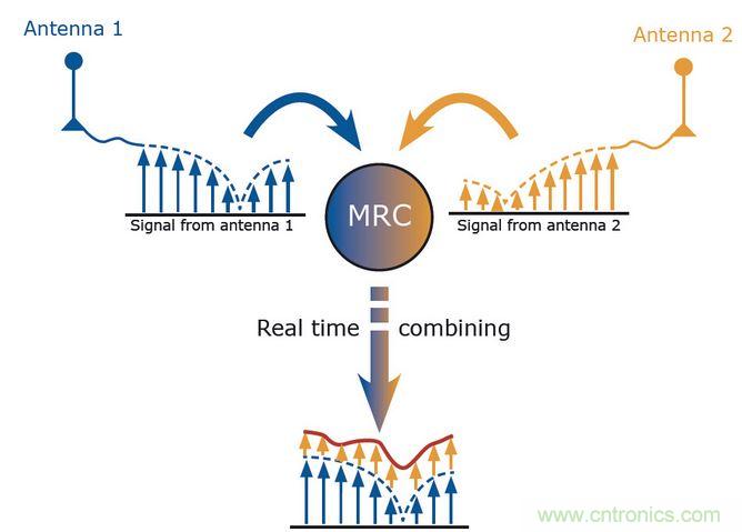 MRC是分集的一種算法。