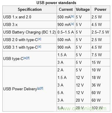 只需了解5個point，完爆USB Type C絕對沒問題！