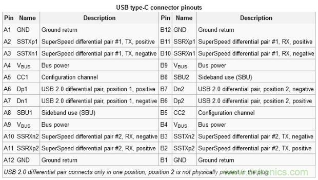 只需了解5個point，完爆USB Type C絕對沒問題！