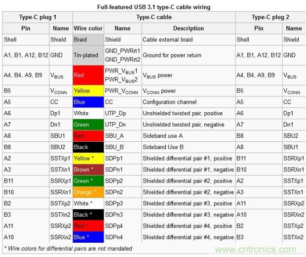 只需了解5個point，完爆USB Type C絕對沒問題！