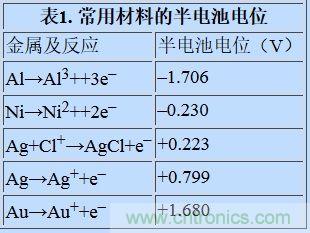 可穿戴設(shè)備面臨挑戰(zhàn)，生物阻抗電路設(shè)計“挑大梁”