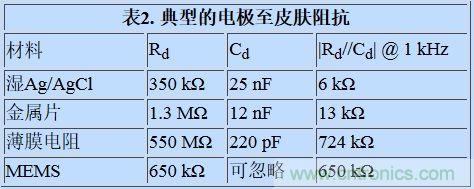 可穿戴設(shè)備面臨挑戰(zhàn)，生物阻抗電路設(shè)計“挑大梁”