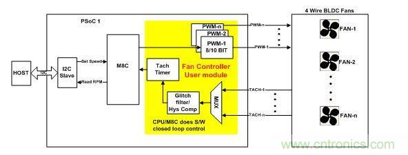 采用軟件閉環(huán)控制、基于PSoC1的風扇控制器