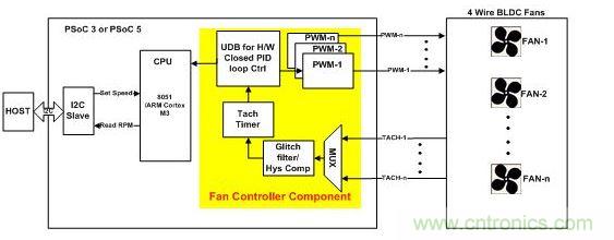 采用硬件閉環(huán)控制、基于PSoC3或PSoC 5的風扇控制器。