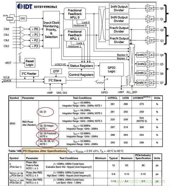 IDT8T49N28X通用頻率轉(zhuǎn)換器。