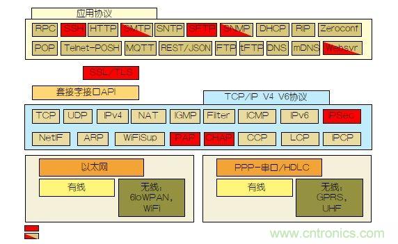 如何保護(hù)物聯(lián)網(wǎng)微控制器的實(shí)時(shí)操作系統(tǒng)安全？