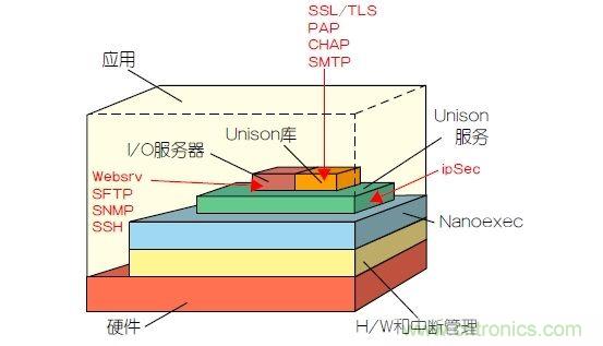 如何保護(hù)物聯(lián)網(wǎng)微控制器的實(shí)時(shí)操作系統(tǒng)安全？