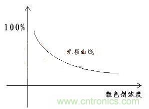 如何提高LED照明的顯色指數(shù)？