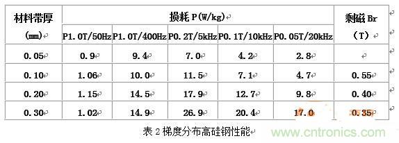 你真正了解電磁元件嗎？讓軟磁材料“拿主意”