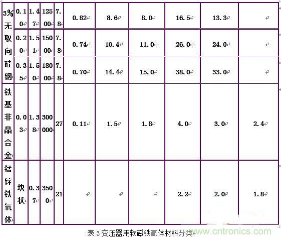 你真正了解電磁元件嗎？讓軟磁材料“拿主意”