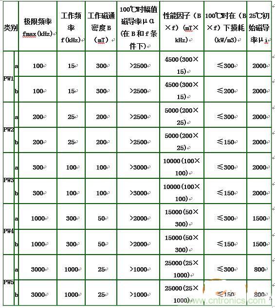 你真正了解電磁元件嗎？讓軟磁材料“拿主意”