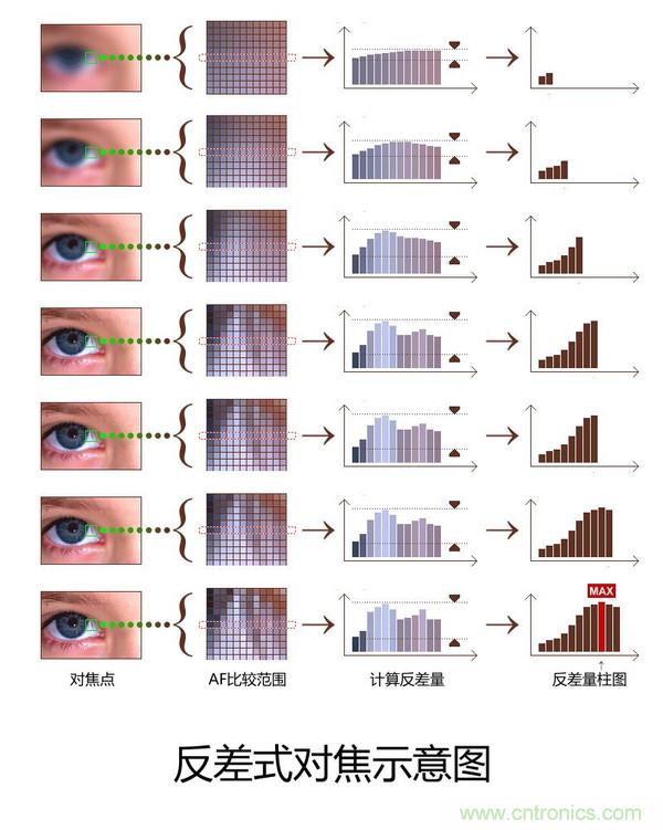 手機(jī)是怎么自動(dòng)對(duì)焦的？