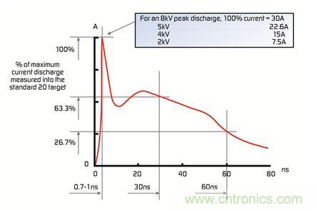電路保護器件大顯身手，擺脫移動設備的ESD困擾