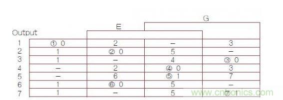 異步有限狀態(tài)機（FSM）轉(zhuǎn)換主表，其中1，2，3，4，5，6，7帶圈的數(shù)字是穩(wěn)定FSM狀態(tài)號（G是時鐘輸入）。