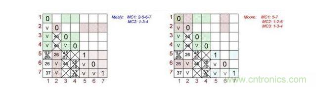 根據(jù)Mealy（左）和Moore（右）狀態(tài)機做出的最終表格對。