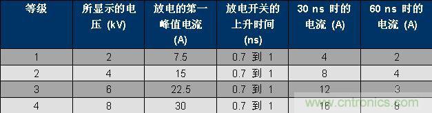 表 1、IEC 61000-4-2 波形參數(shù)。