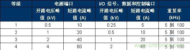 表 2、IEC 61000-4-4 嚴(yán)重性測試等級(jí)。