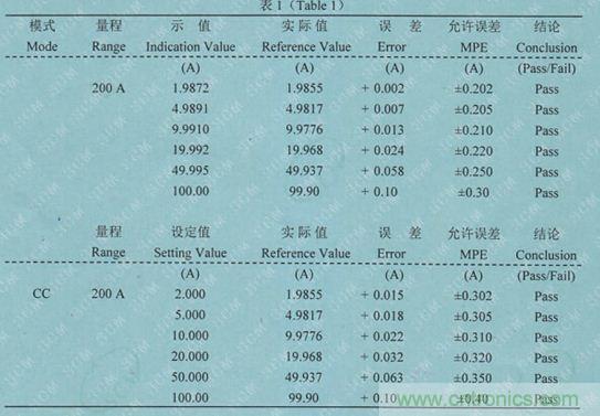 校準(zhǔn)電流傳感器，要考慮的東西不是一般的多！