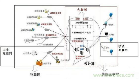 圖文解說互聯(lián)網、云計算、大數(shù)據