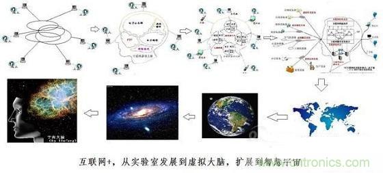 圖文解說互聯(lián)網、云計算、大數(shù)據