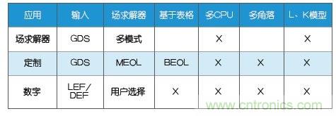 新的寄生電路提取挑戰(zhàn)，看先進納米IC如何滿足新要求？