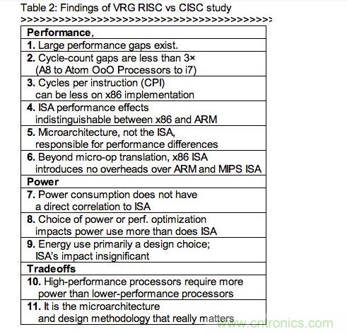 RISC、CISC指令集架構(gòu)研究的發(fā)現(xiàn)