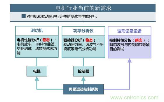 2、 如何考量電機(jī)對(duì)頻繁啟動(dòng)、制動(dòng)的適應(yīng)能力