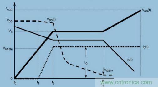 MOS柵極驅(qū)動(dòng)過程中，米勒效應(yīng)會(huì)產(chǎn)生哪些危害？
