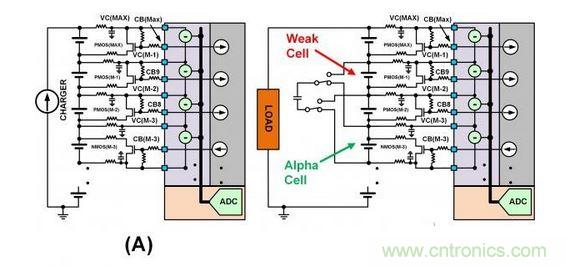 SEQ Figure * ARABIC 3：此圖顯示了不同類(lèi)型的單電池平衡：（a）使用旁路單電池平衡FET來(lái)減慢單電池在充電周期的充電速度。（b）在放電周期內(nèi)使用主動(dòng)平衡從強(qiáng)單電池“偷取”電荷并將該電荷給予弱單電池。