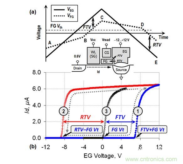 （a） VEG線性斜坡期間的EG電壓和FG電壓圖；（b） VEG正向變化（曲線1）和反向變化（曲線2）期間測(cè)量的單元電流。曲線3顯示了在直接接觸FG的單元上測(cè)量的Id-VFG參考特性（來(lái)自［3］）。在A-B和C-D區(qū)域中，EG-FG電壓差小