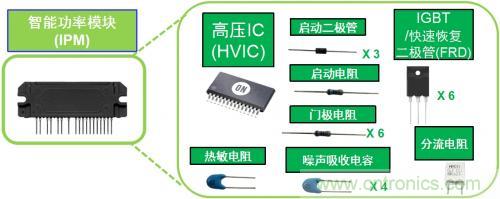 想要更節(jié)能的白家電？安森美設(shè)計來助你