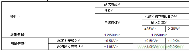 【專(zhuān)家解讀】雷擊浪涌抗擾度的起因及應(yīng)用解析