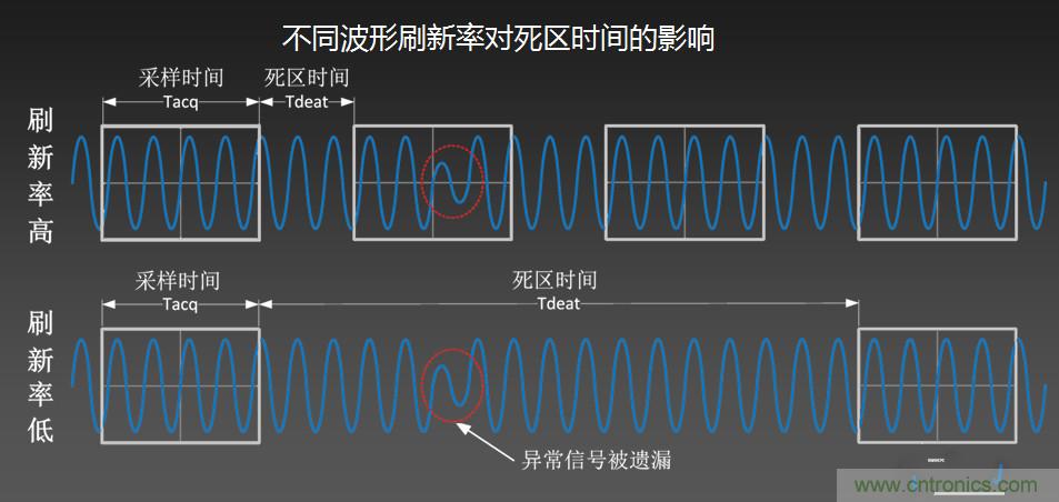 示波器抓不到低概率異常信號怪誰？