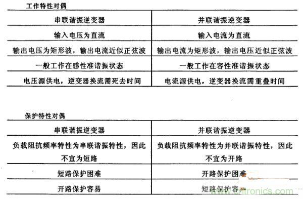 看過來！對比分析串、并聯(lián)諧振電路的特性