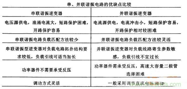 看過來！對比分析串、并聯(lián)諧振電路的特性