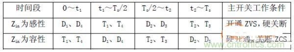 諧振型DC-DC變換器實(shí)現(xiàn)ZVS、ZCS 條件，要達(dá)到什么條件？
