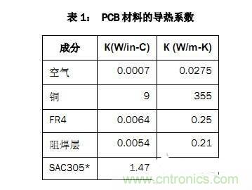 PCB設(shè)計(jì)徹底解決電源散熱問題的契機(jī)在哪？