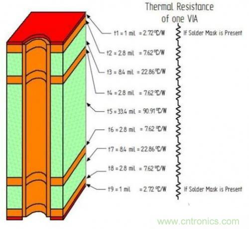PCB設(shè)計(jì)徹底解決電源散熱問題的契機(jī)在哪？