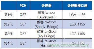 工業(yè)計(jì)算機(jī)的主板該如何選型？有哪些竅門？