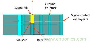 PCB設計：使用同軸連接器怎么發(fā)射PCB信號？
