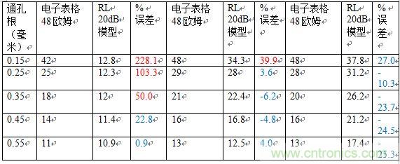 PCB設計：使用同軸連接器怎么發(fā)射PCB信號？