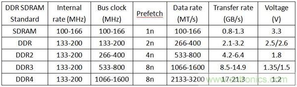 DDR1DDR2DDR3DDR4SDAM內(nèi)存各有千秋，哪里不同？