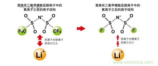改變離子液體的成分，以改變其電化學性質(zhì)