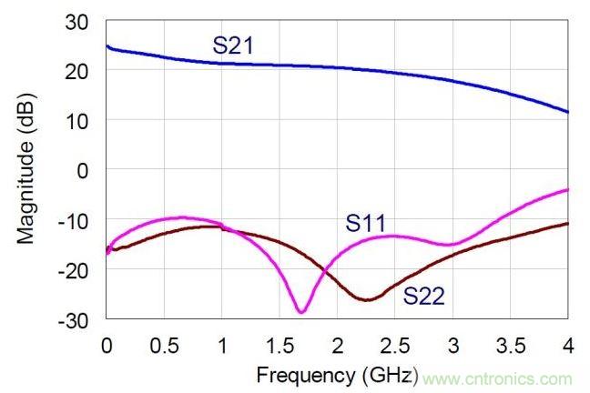 NDPA的實(shí)測小信號S參數(shù)值。MMIC在偏置于30V，360mA。