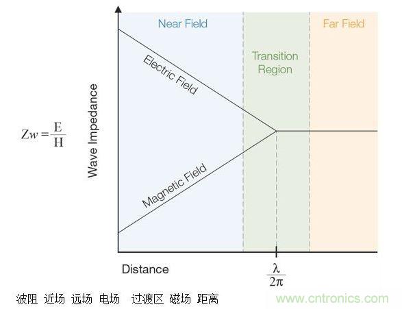 這張圖顯示了近場和遠場中的波阻行為以及兩者之間的過渡區(qū)。近場測量可用于EMI排查。