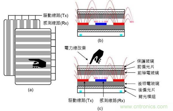 投射式電容觸摸示意圖。（a）驅動線路與感測線路在上下不同的導電玻璃上；（b）與（c）驅動線路與感測線路都在下方的導電玻璃上。（Source：Noun Project）