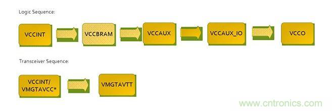 針對Virtex 7 FPGA的推薦加電序列。*VCCINT and VMGTAVCC可同時加電，只要它們在VMGTAVTT之前啟動，它們的加電順序可以互換。